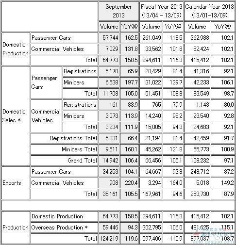 三菱前三季度全球产量同比提升19.6%