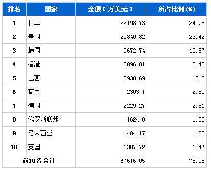 2013年9月汽车电子电器产品分国别出口金额排行