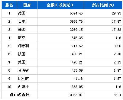 2013年9月汽车电子电器产品分国别进口金额排行