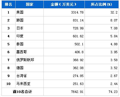 2013年9月转向系统零部件分国别出口金额排行