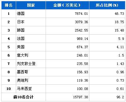 2013年9月转向系统零部件分国别进口金额排行