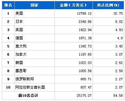2013年9月制动系统零部件分国别出口金额排行