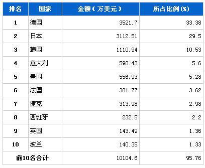2013年9月制动系统零部件分国别进口金额排行