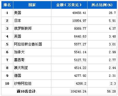 2013年9月行驶系统零部件分国别出口金额排行