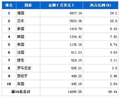 2013年9月行驶系统零部件分国别进口金额排行