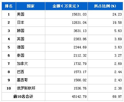 2013年9月车身及其附件分国别出口金额排行