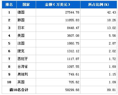 2013年9月车身及其附件分国别进口金额排行