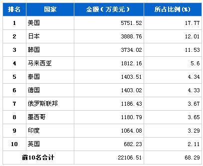 2013年9月传动系统零部件分国别出口金额排行
