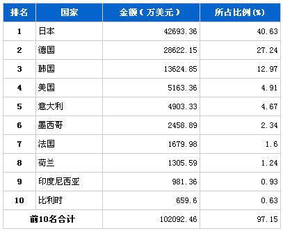 2013年9月传动系统零部件分国别进口金额排行