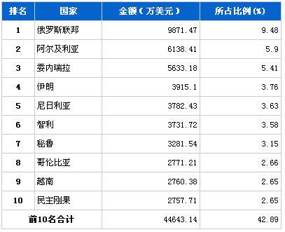 2013年9月汽车发动机产品分国别出口金额排行
