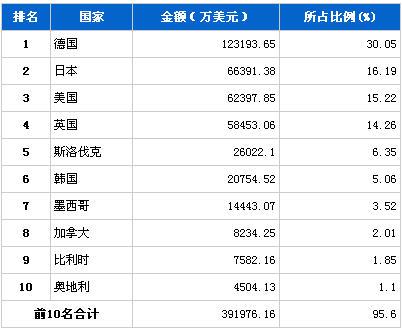 2013年9月汽车发动机产品分国别进口金额排行