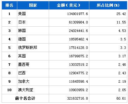2013年9月汽车零部件产品分国别出口金额排行
