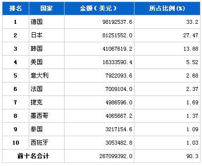 2013年9月汽车零部件产品分国别进口金额排行