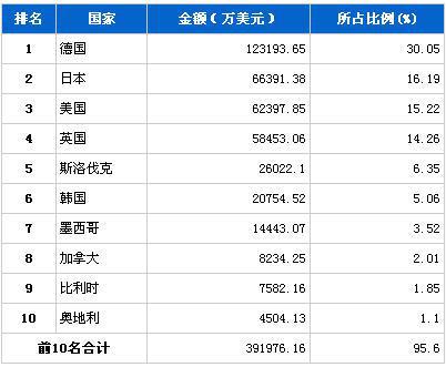2013年9月汽车整车产品分国别进口金额排行