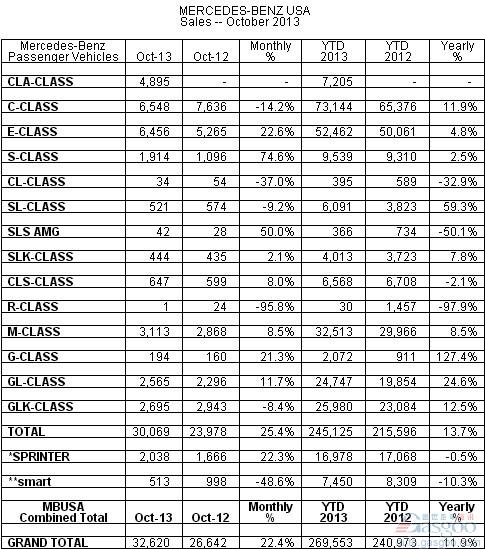 奔驰10月在美销量同比增25.4% E级领涨