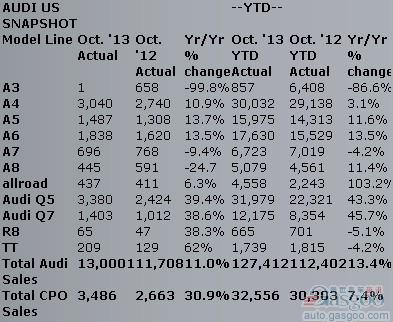 奥迪10月在美销量上涨11% Q5、Q7领涨