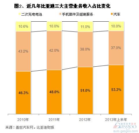 近几年比亚迪汽车销量及净利润分析