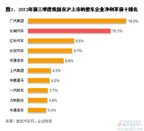 2013年前三季度整车上市企业净利润分析