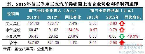 2013年前三季度经销商上市企业利润分析