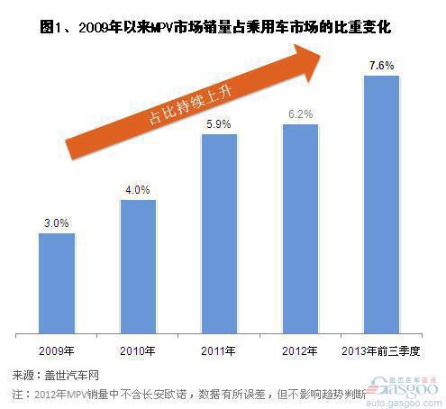 2013年前三季度MPV市场销量分析 