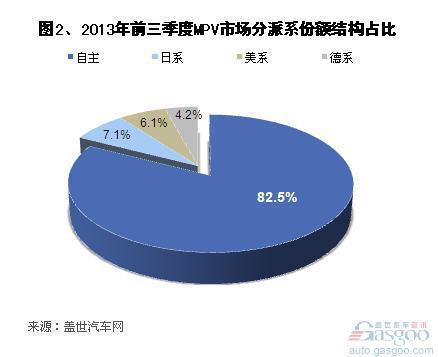 2013年前三季度MPV市场销量分析 