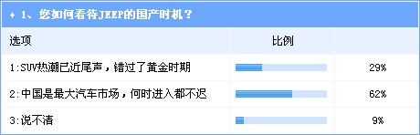 SUV市场发展机会仍存 Jeep国产前景看好 