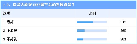 SUV市场发展机会仍存 Jeep国产前景看好 