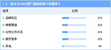 SUV市场发展机会仍存 Jeep国产前景看好 