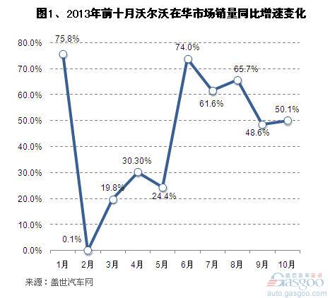 2013年前十月沃尔沃在华市场销量分析 