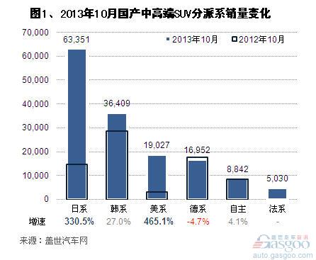 2013年10月国产中高端SUV销量分析