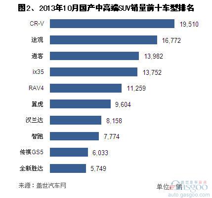 2013年10月国产中高端SUV销量分析