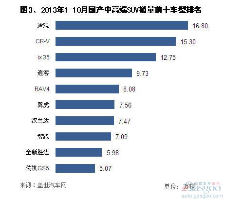 2013年10月国产中高端SUV销量分析