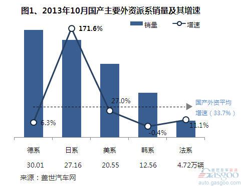 2013年10月国产外资品牌销量分析 