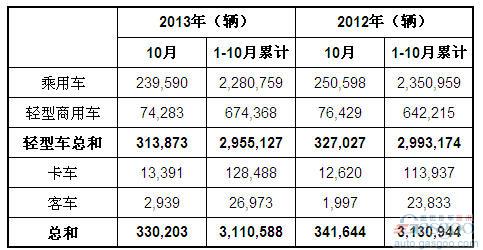 2013年10月巴西各类新车注册量统计
