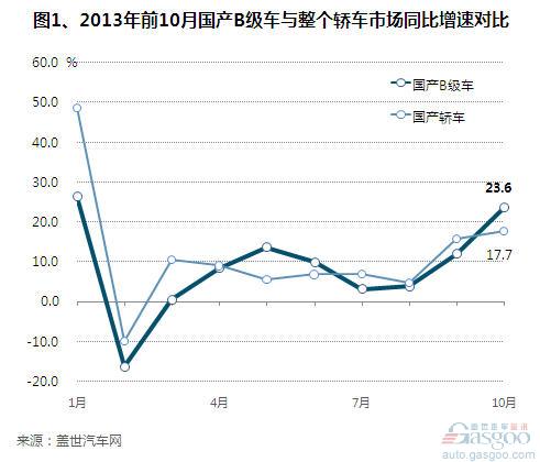 2013年10月国产B级车市场销量分析