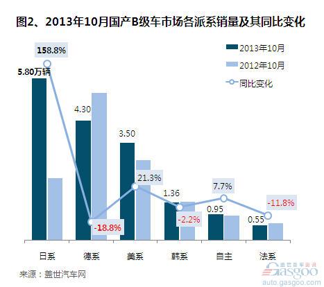 2013年10月国产B级车市场销量分析