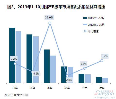 2013年10月国产B级车市场销量分析