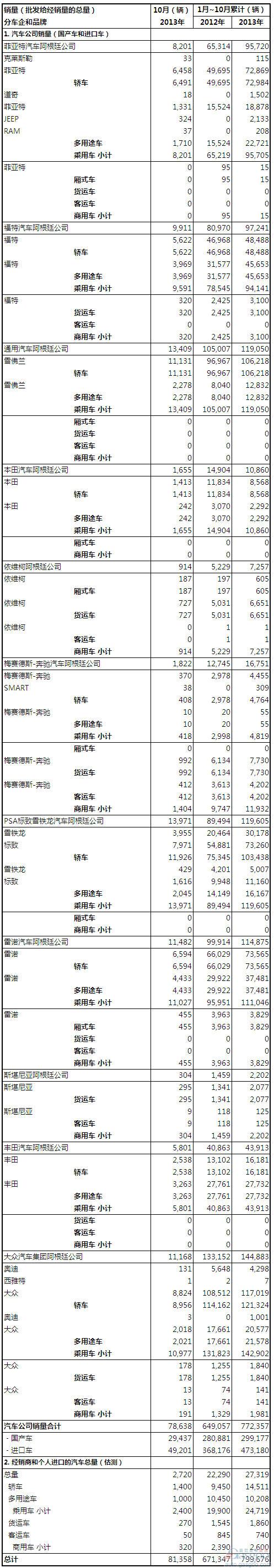 2013年10月份阿根廷汽车销量统计
