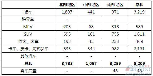 2013年7月越南各类汽车销量统计（分地区）