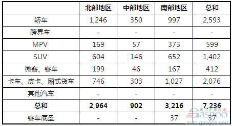 2013年8月越南各类汽车销量统计（分地区）
