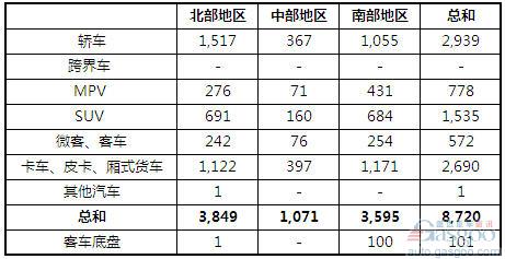 2013年10月越南各类汽车销量统计（分地区）
