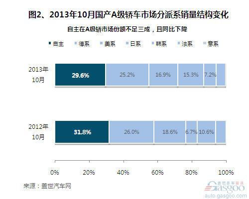 2013年10月国产A级车市场销量分析