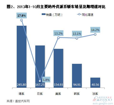 2013年前十月国产外资品牌轿车销量分析