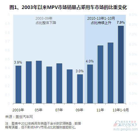 近十年MPV市场销量占比变化