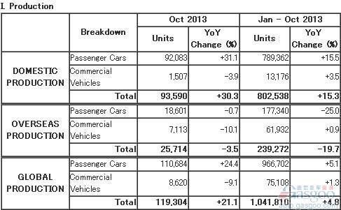 马自达10月份全球产量同比提升21.1%