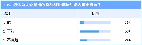 双离合变速技术隐患多 福特或成下一个大众 