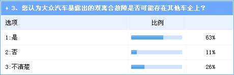 双离合变速技术隐患多 福特或成下一个大众 