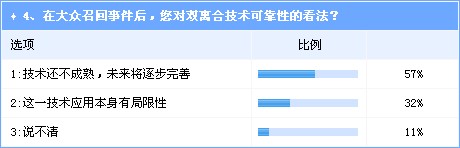 双离合变速技术隐患多 福特或成下一个大众 