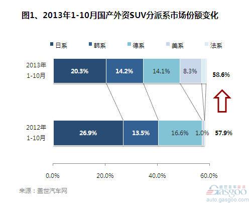 2013年1-10月国产外资SUV销量分析