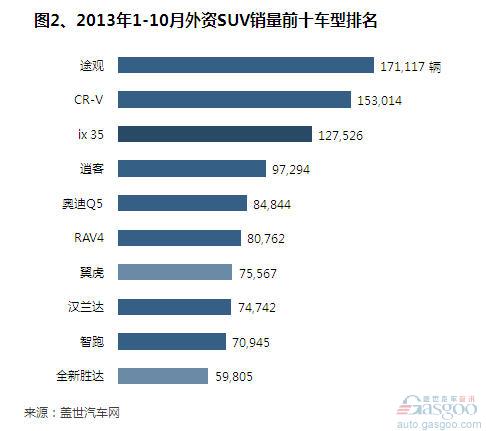 2013年1-10月国产外资SUV销量分析